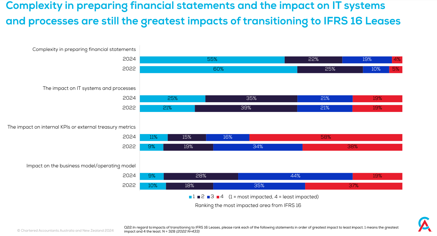 The Continued Impact of IFRS16 on Large Corporates in 2024