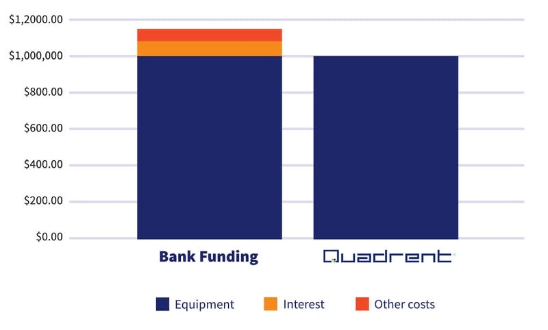 Graph showing the benefits of working with a specialised lessor over a vendor